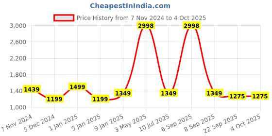 myntra.com StyleCast X SERA Floral Printed Top & Trouser Co-Ords stylecast x sera Price History Graph from 7 Nov 2024 to 4 Oct 2025