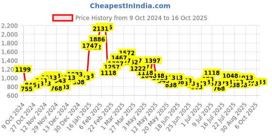 myntra.com StyleCast X SERA Halter neck & Sleeveless Top With Trouser Co-Ords stylecast x sera Price History Graph from 9 Oct 2024 to 16 Oct 2025