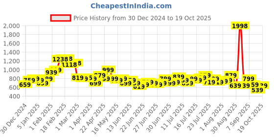 myntra.com StyleCast X SERA Halter Neck Bodycon Maxi Dress stylecast x sera Price History Graph from 30 Dec 2024 to 19 Oct 2025