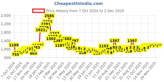 myntra.com StyleCast X SERA Halter Neck Top & Trouser Co-Ords stylecast x sera Price History Graph from 7 Oct 2024 to 1 Dec 2025