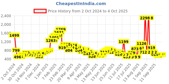 myntra.com StyleCast X SERA Jumpsuit stylecast x sera Price History Graph from 2 Oct 2024 to 4 Oct 2025