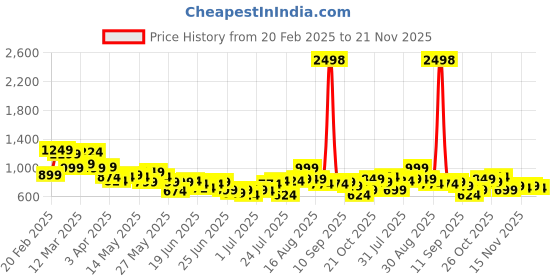 myntra.com StyleCast X SERA Layered Chiffon Fit & Flare Mini Dress stylecast x sera Price History Graph from 20 Feb 2025 to 21 Nov 2025
