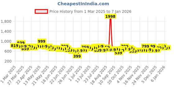 myntra.com StyleCast X SERA Mini Dress stylecast x sera Price History Graph from 1 Mar 2025 to 3 Jan 2026