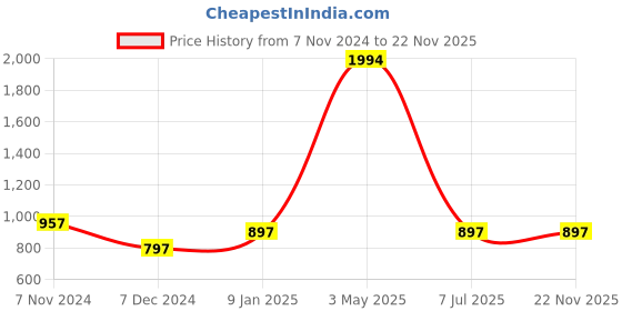 myntra.com StyleCast X SERA Off-Shoulder Printed Capri Jumpsuit stylecast x sera Price History Graph from 7 Nov 2024 to 21 Nov 2025