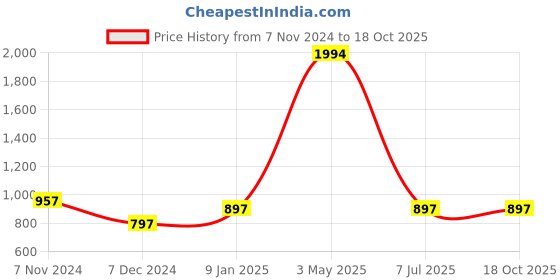 myntra.com StyleCast X SERA Off-Shoulder Printed Capri Jumpsuit stylecast x sera Price History Graph from 7 Nov 2024 to 16 Oct 2025