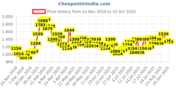 myntra.com StyleCast X SERA One Shoulder Bodycon Maxi Dress stylecast x sera Price History Graph from 24 Nov 2024 to 25 Oct 2025