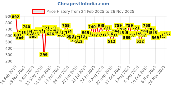 myntra.com StyleCast X SERA Polka Dot Print Flared Sleeve Crepe Fit & Flare Mini Dress stylecast x sera Price History Graph from 24 Feb 2025 to 26 Nov 2025
