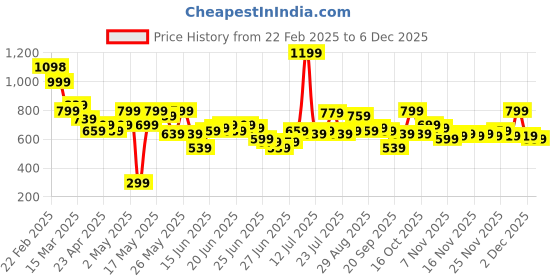 myntra.com StyleCast X SERA Polka Dot Print Puff Sleeve Layered Crepe A-Line Mini Dress stylecast x sera Price History Graph from 22 Feb 2025 to 2 Dec 2025
