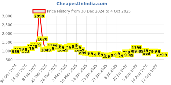 myntra.com StyleCast X SERA Print A-Line Maxi Dress stylecast x sera Price History Graph from 30 Dec 2024 to 4 Oct 2025