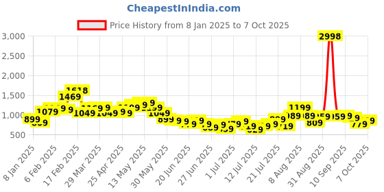 myntra.com StyleCast X SERA Print A-Line Maxi Dress stylecast x sera Price History Graph from 8 Jan 2025 to 7 Oct 2025