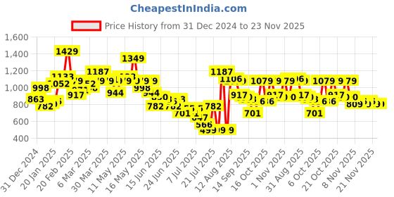 myntra.com StyleCast X SERA Print A-Line Midi Dress stylecast x sera Price History Graph from 31 Dec 2024 to 23 Nov 2025