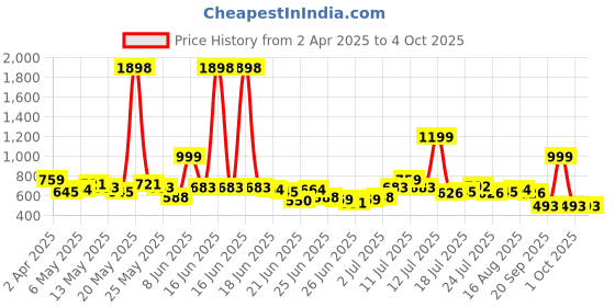 myntra.com StyleCast X SERA Print Extended Sleeves Top stylecast x sera Price History Graph from 2 Apr 2025 to 4 Oct 2025