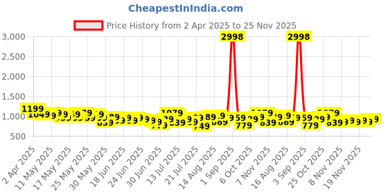 myntra.com StyleCast X SERA Print Fit & Flare Midi Dress stylecast x sera Price History Graph from 2 Apr 2025 to 25 Nov 2025