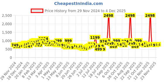 myntra.com StyleCast X SERA Print Fit & Flare Mini Dress stylecast x sera Price History Graph from 29 Nov 2024 to 4 Dec 2025