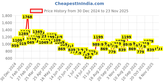 myntra.com StyleCast X SERA Print Fit & Flare Mini Dress stylecast x sera Price History Graph from 30 Dec 2024 to 22 Nov 2025