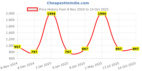 myntra.com StyleCast X SERA Print Off-Shoulder Ruffled A-Line Maxi Dress stylecast x sera Price History Graph from 8 Nov 2024 to 14 Oct 2025