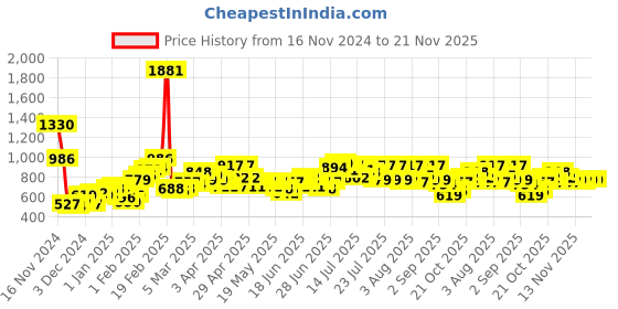 myntra.com StyleCast X SERA Printed Mini Skort stylecast x sera Price History Graph from 16 Nov 2024 to 18 Nov 2025