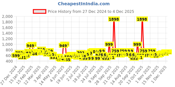 myntra.com StyleCast X SERA Printed Pure Cotton A-Line Mini Skirt stylecast x sera Price History Graph from 27 Dec 2024 to 4 Dec 2025