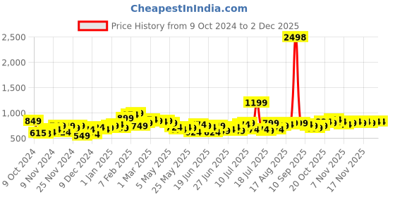 myntra.com StyleCast X SERA Printed Shirt With Trousers Co-Ords stylecast x sera Price History Graph from 9 Oct 2024 to 29 Nov 2025