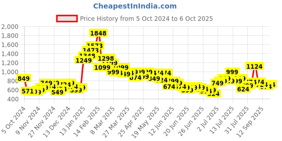 myntra.com StyleCast X SERA Printed Top & Skirt Co-Ord Set stylecast x sera Price History Graph from 5 Oct 2024 to 6 Oct 2025