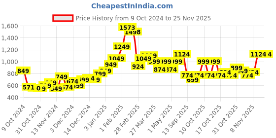 myntra.com StyleCast X SERA Printed Top With Skirt Co-Ords stylecast x sera Price History Graph from 9 Oct 2024 to 24 Nov 2025