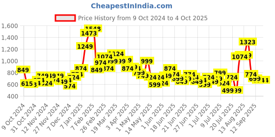 myntra.com StyleCast X SERA  Printed Top With Skirt Co-Ords stylecast x sera Price History Graph from 9 Oct 2024 to 4 Oct 2025