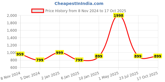 myntra.com StyleCast X SERA Printed Top With Skirt Co-Ords stylecast x sera Price History Graph from 8 Nov 2024 to 16 Oct 2025