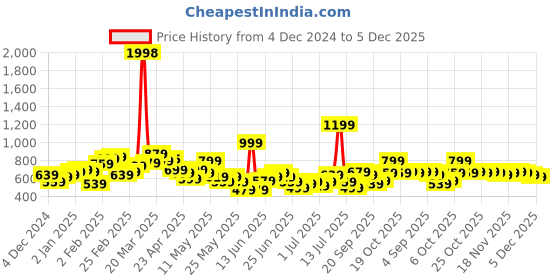 myntra.com StyleCast X SERA Puff Sleeve Crop Top stylecast x sera Price History Graph from 4 Dec 2024 to 5 Dec 2025
