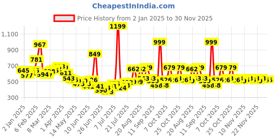 myntra.com StyleCast X SERA Puff Sleeve Crop Top stylecast x sera Price History Graph from 2 Jan 2025 to 30 Nov 2025