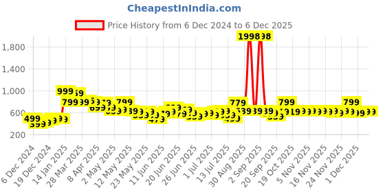 myntra.com StyleCast X SERA Puff Sleeve Wrap Top stylecast x sera Price History Graph from 6 Dec 2024 to 6 Dec 2025