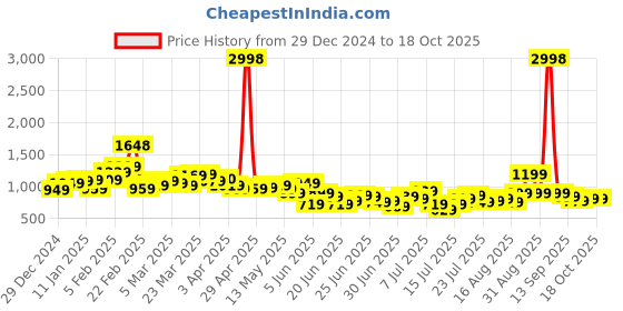 myntra.com StyleCast X SERA Round Neck Sleeveless Top With Trouser stylecast x sera Price History Graph from 29 Dec 2024 to 18 Oct 2025