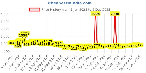 myntra.com StyleCast X SERA Round Neck Sleeveless Top With Trouser stylecast x sera Price History Graph from 3 Jan 2025 to 2 Dec 2025