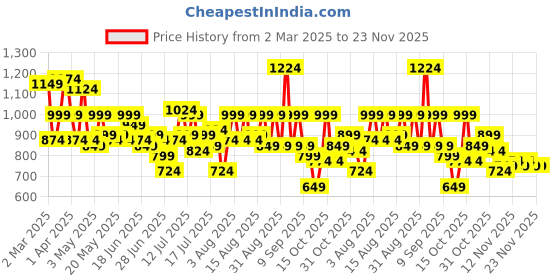 myntra.com StyleCast X SERA Scuba A-Line Mini Dress stylecast x sera Price History Graph from 2 Mar 2025 to 23 Nov 2025