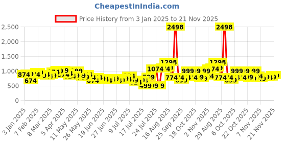 myntra.com StyleCast X SERA Self Design Round Neck Sleeveless Top With Trouser stylecast x sera Price History Graph from 3 Jan 2025 to 21 Nov 2025