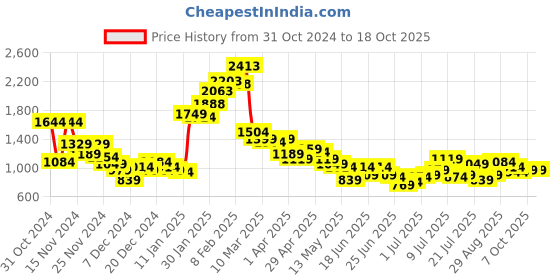 myntra.com StyleCast X SERA Sequin Embellished Top & Skirt Co-Ords stylecast x sera Price History Graph from 31 Oct 2024 to 18 Oct 2025
