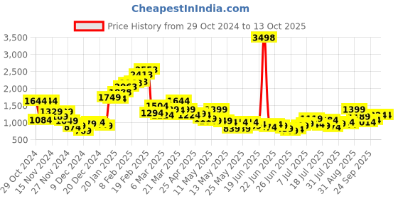 myntra.com StyleCast X SERA Sequined Top With Skirt Co-ords stylecast x sera Price History Graph from 29 Oct 2024 to 13 Oct 2025