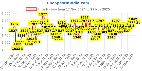 myntra.com StyleCast X SERA Single Breasted Blazer With Trouser Co-Ords stylecast x sera Price History Graph from 17 Nov 2024 to 29 Nov 2025