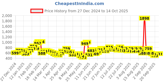 myntra.com StyleCast X SERA Stretchable A-Line Mini Skirt stylecast x sera Price History Graph from 27 Dec 2024 to 13 Oct 2025