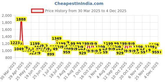 myntra.com StyleCast X SERA Striped V-Neck Sleeveless Linen Waistcoat With Trousers stylecast x sera Price History Graph from 30 Mar 2025 to 4 Dec 2025