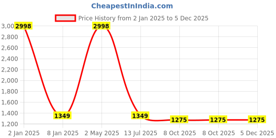 myntra.com StyleCast X SERA Tie and Dye Printed A-Line Maxi Dress stylecast x sera Price History Graph from 2 Jan 2025 to 4 Dec 2025