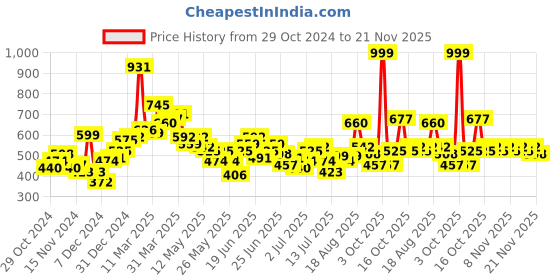 myntra.com StyleCast X SERA Top stylecast x sera Price History Graph from 29 Oct 2024 to 21 Nov 2025