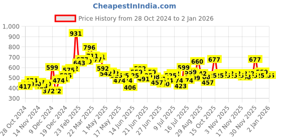 myntra.com StyleCast X SERA Top stylecast x sera Price History Graph from 28 Oct 2024 to 1 Jan 2026