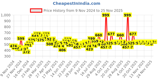 myntra.com StyleCast X SERA Top stylecast x sera Price History Graph from 9 Nov 2024 to 25 Nov 2025