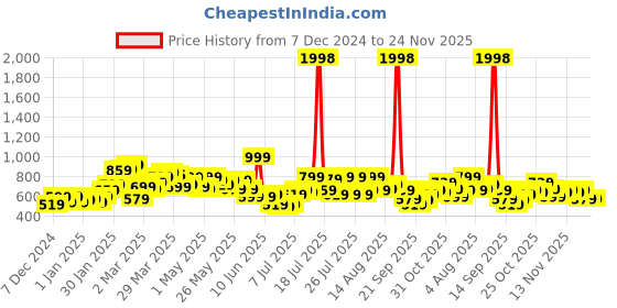 myntra.com StyleCast X SERA Top stylecast x sera Price History Graph from 7 Dec 2024 to 23 Nov 2025