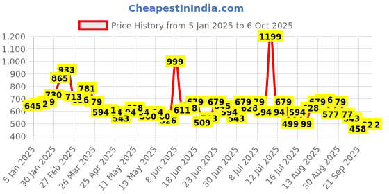 myntra.com StyleCast X SERA Top stylecast x sera Price History Graph from 5 Jan 2025 to 4 Oct 2025
