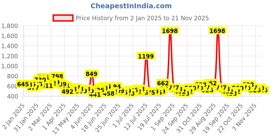 myntra.com StyleCast X SERA Top stylecast x sera Price History Graph from 2 Jan 2025 to 21 Nov 2025