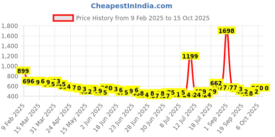 myntra.com StyleCast X SERA Top stylecast x sera Price History Graph from 9 Feb 2025 to 15 Oct 2025