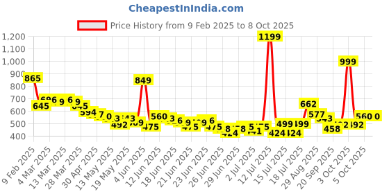 myntra.com StyleCast X SERA Top stylecast x sera Price History Graph from 9 Feb 2025 to 8 Oct 2025