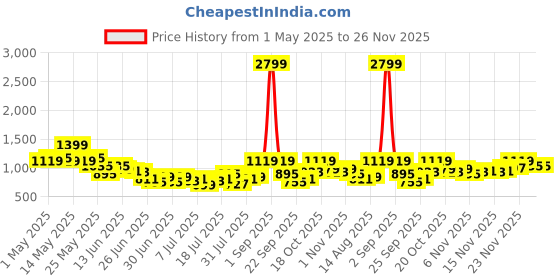 myntra.com StyleCast X SERA Women Denim Button Front Mini Skirt stylecast x sera Price History Graph from 1 May 2025 to 25 Nov 2025