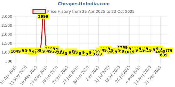 myntra.com StyleCast X SERA Women High-Rise Denim Denim Shorts stylecast x sera Price History Graph from 25 Apr 2025 to 23 Oct 2025